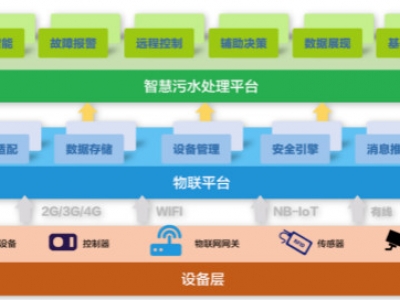 為什么說智慧水務是水處理行業(yè)的發(fā)展趨勢？
