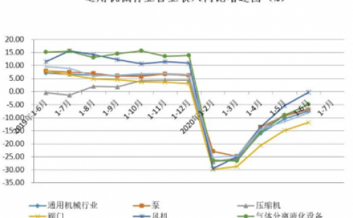 2020年上半年通用機械行業經濟運行情況