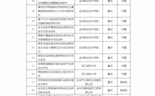 我司項目防淹型智能靜音泵研制獲得2022年第二批金華市擬立重大（重點）  科技項目清單（工業類）公示