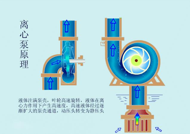 離心泵啟動時為什么要關閉出口閥門？(圖2)